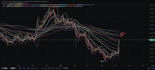 Web3.0正在颠覆传统金融，你准备好了吗？