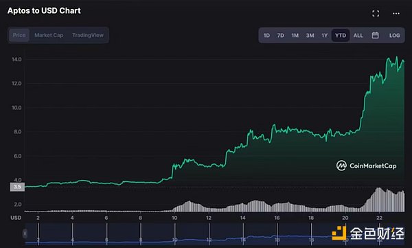 Solana市值飙升启示录：NFT热潮或将重塑公链格局