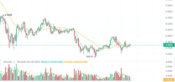 币安危机意外成就Coinbase：合规玩家终迎春天
